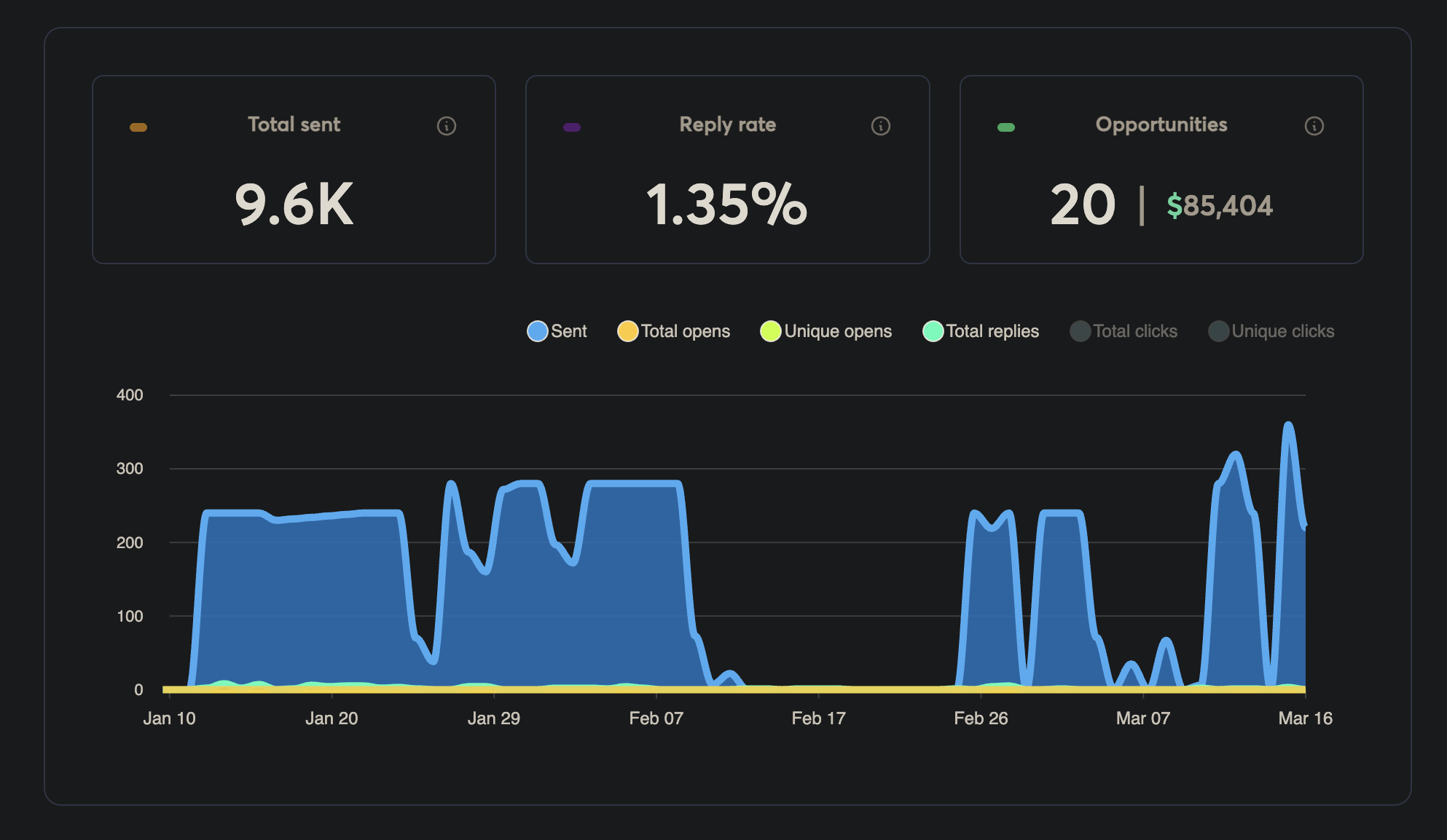 Instantly dashboard showing 9.6K emails sent, 1.35% reply rate, and 20 opportunities